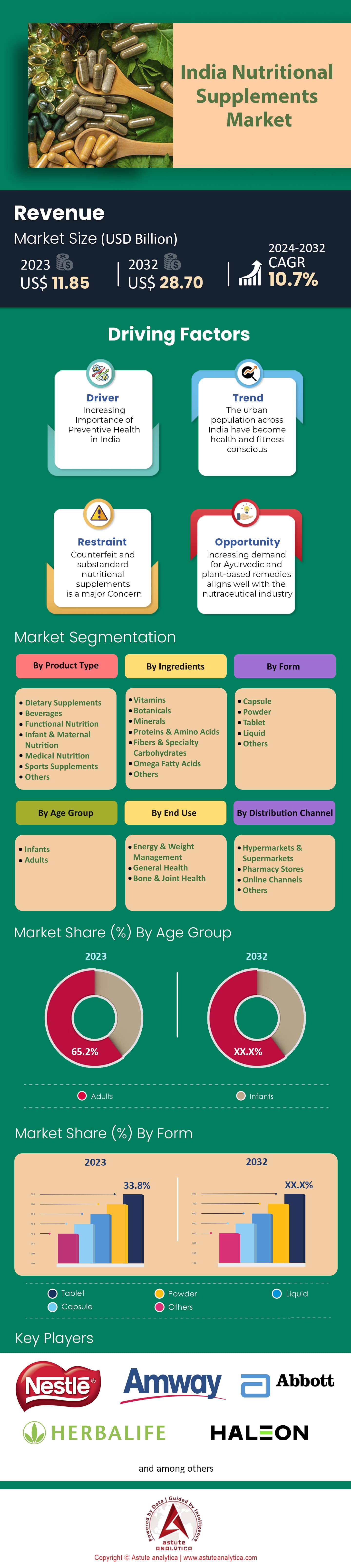 Indischer Markt für Nahrungsergänzungsmittel